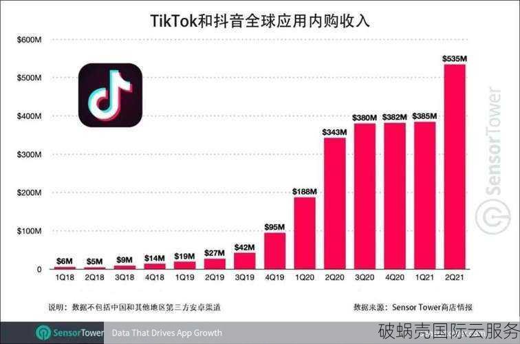 满足直播需求，破蜗壳.cc提供折扣优惠的Tiktok服务器