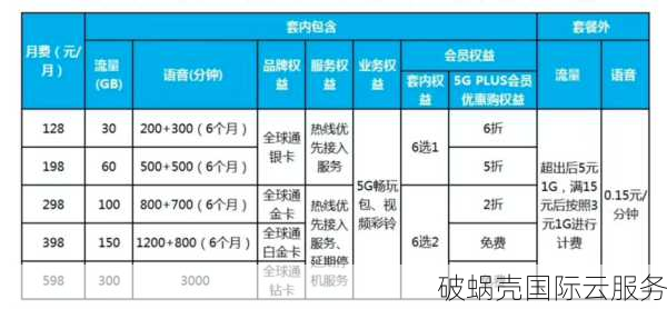 666clouds破蜗壳震撼再升级！1核0.5G内存15GB SSD，月付仅32元
