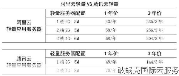 新加坡服务器选购攻略：阿里云VS腾讯云，价格对比揭秘