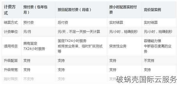 腾讯云CDN收费揭秘！带宽 VS 流量，哪个更划算？