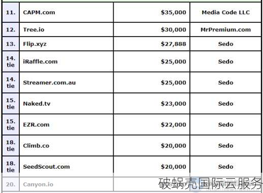 数字域名市场分析：四位数.com域名价格近13万，稀缺资源仍受追捧