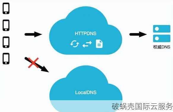 如何解析DNS域名？简述DNS域名解析过程及网络接入的关键