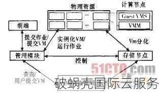 KVM、VMware和Hyper-V在云市场的应用情况对比及性能分析